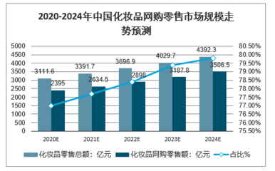 2020-2024年中国化妆品网购销售行业发展趋势分析与预测